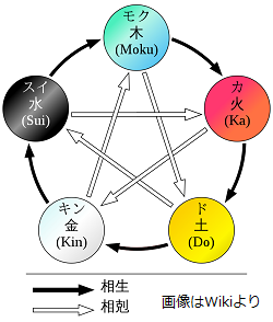 陰陽五行